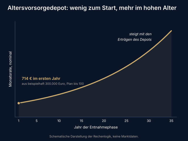 Wenig zum Start, mehr im hohen Alter: das neue Altersvorsorgedepot in der Entnahmephase